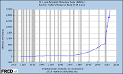 Monetary Base Graph